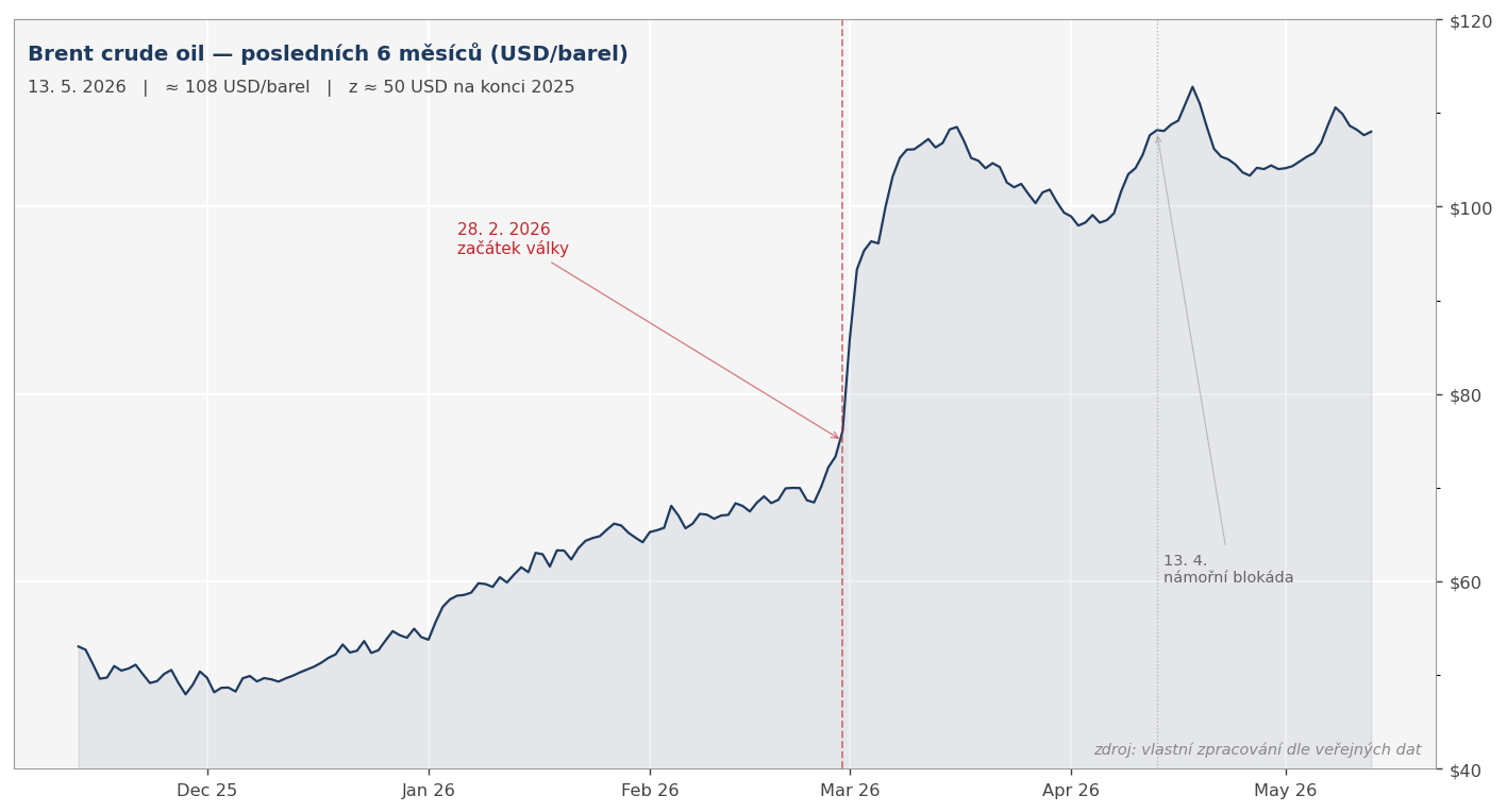 Brent crude oil — posledních 6 měsíců